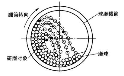 水泥球磨机工作原理