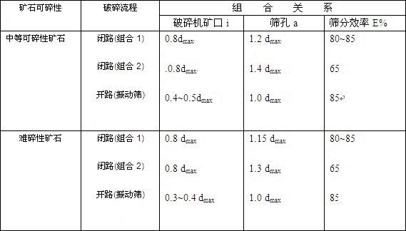 破碎筛分流程的计算