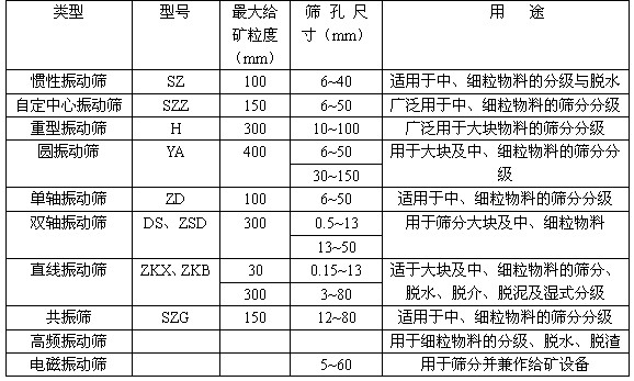 振动筛的分类表