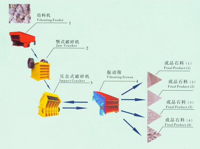 ◆◆石料生产线工艺流程图--吉宏机械