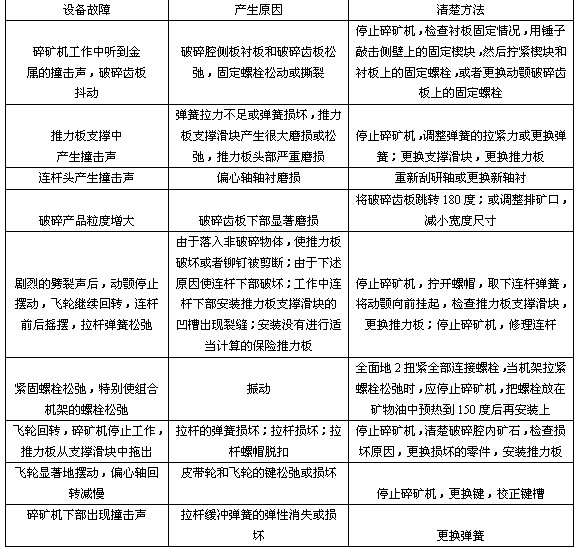 分析：颚式破碎机在工作中常见的故障及消除的方法