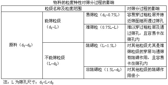 入筛原料的粒度特性对筛分过程有何影响