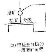 常用的一段磨矿流程--河南吉宏机械制造