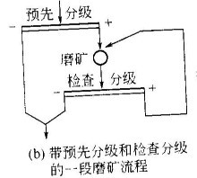 常用的一段磨矿流程--河南吉宏机械制造