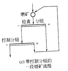 常用的一段磨矿流程--河南吉宏机械制造