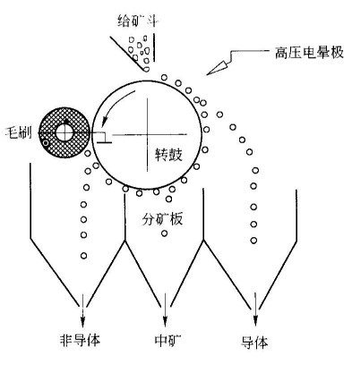 球磨机网提供-电选的基本条件和方式