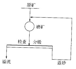 一段磨矿流程的循环路线及主要特点