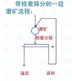 常见的一段磨矿流程各适用于什么情况？