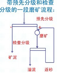 常见的一段磨矿流程各适用于什么情况？