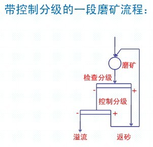 常见的一段磨矿流程各适用于什么情况？