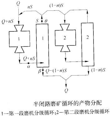 如何计算半闭路磨矿循环的返砂比？-河南吉宏机械制造