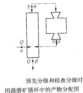 如何计算预先分级与检查分级合二为一的闭路磨矿循环的返砂比？