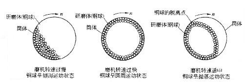 球磨机研磨体的运动状态及作用介绍