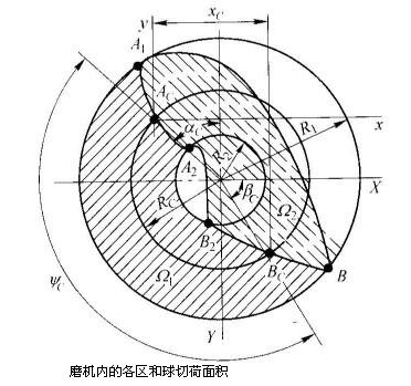 球磨机在钢球运动状态下断面各区域的磨矿作用