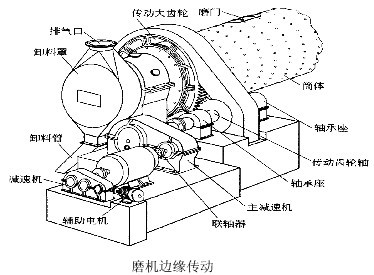 河南吉宏机械介绍：球磨机传动部分的结构特点及形式