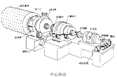 河南吉宏机械介绍：球磨机传动部分的结构特点及形式