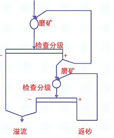 磨矿流程:两段全闭路流程的特点-河南吉宏机械