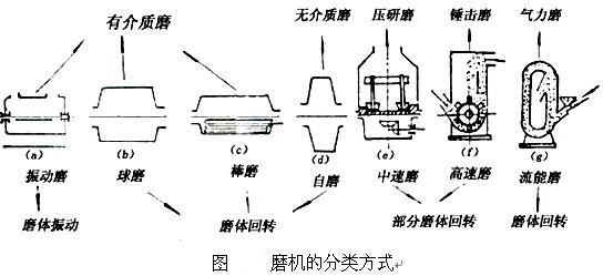磨机的各种分类方式-河南吉宏机械