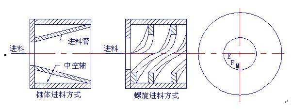 简述：如何合理的对进球磨机进料装置进行优化