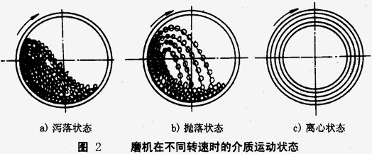如何使球磨机效能最大，达到工作最佳状态？
