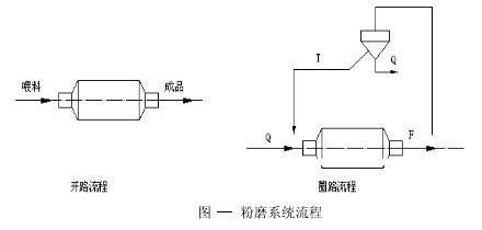 粉磨系统流程及其特点-河南吉宏机械