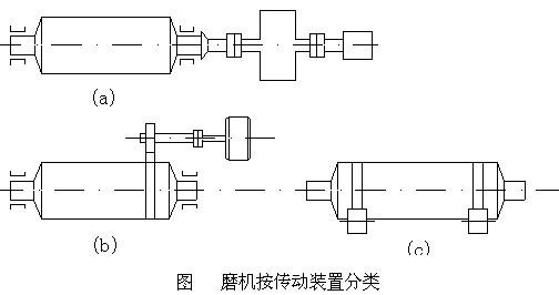 不同传动方式的球磨机的结构及特点