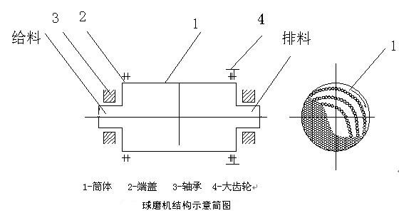 球磨机结构及磨矿方式详细描述