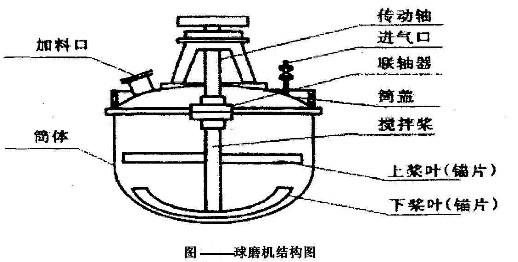 球磨机组成及工作状态让你耳目一新