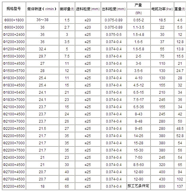吉宏给出节能球磨机技术参数,希望大家参考查阅