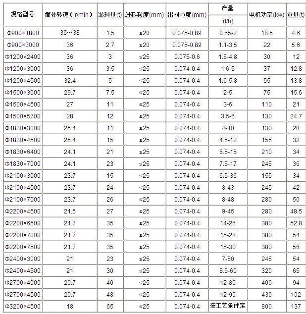 吉宏给出节能球磨机技术参数，希望大家参考查阅