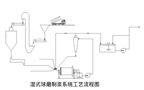 湿式球磨机制浆工艺及制浆系统的主要特点