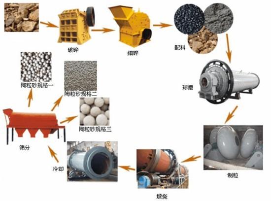 最新陶粒砂设备,陶粒砂生产线,陶粒砂设备生产线工艺流程