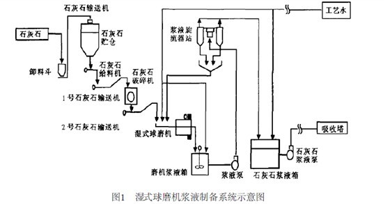 湿式球磨机:湿法脱硫石灰石制浆的工艺流程