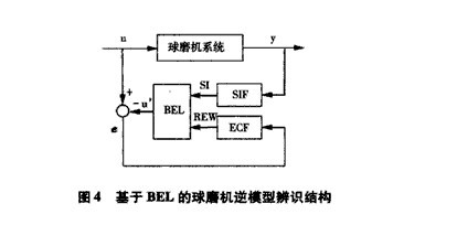 球磨机系统的BEL模型辨识算法