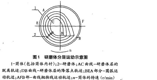 球磨机功率消耗的传统设计计算方法