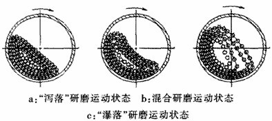 球磨机筒体的转速