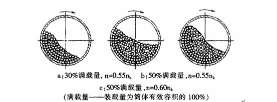 球磨机的装载量