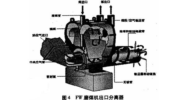 双进双出钢球磨煤机分离器现状