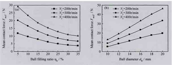 卧式行星球磨机填球率对钢球运动规律的影响