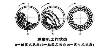 球磨机的工作状态