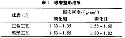 碳化硼球磨机球磨整形工艺
