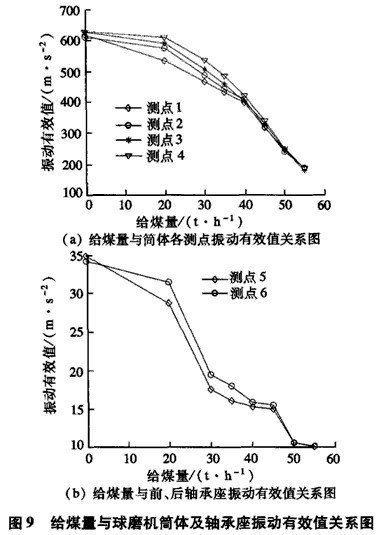 球磨机筒体振动料位特征量的提取