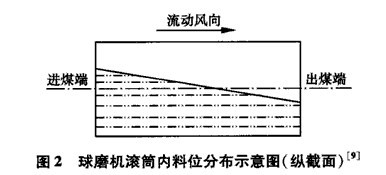 球磨机筒体振动料位特征量的提取