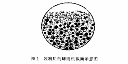 球磨机怎样的速度转动才能达到磨矿的最佳效果