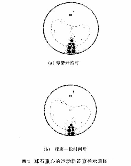 球磨机怎样的速度转动才能达到磨矿的最佳效果