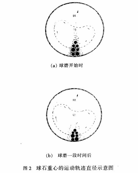 球磨机怎样的速度转动才能达到磨矿的最佳效果