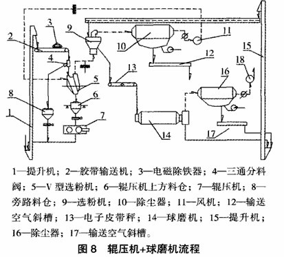 辊压机+球磨机流程(钢渣粉磨工艺)