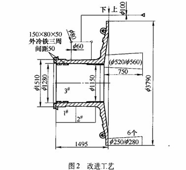 球磨机设备端盖的铸造工艺改进方案