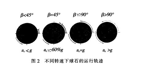 间歇球磨机设备的能耗