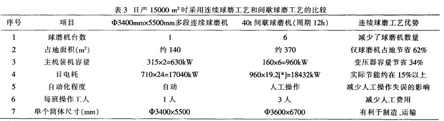 多单元连续式球磨机不利于推广的几个方面